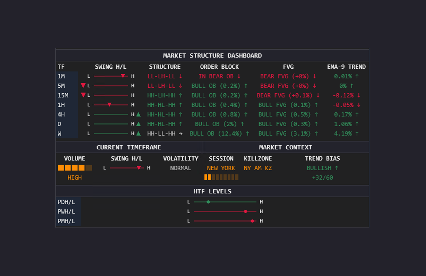 Market Structure Dashboard indicator for NinjaTrader 8 on a 1-minute ES chart, with the multi-timeframe panel plus on-chart order block and FVG zones, swing structure labels and prior day/week levels