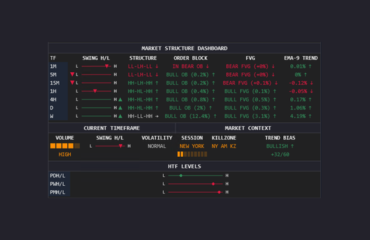 Market Structure Dashboard indicator for NinjaTrader 8 on a 1-minute ES chart, with the multi-timeframe panel plus on-chart order block and FVG zones, swing structure labels and prior day/week levels