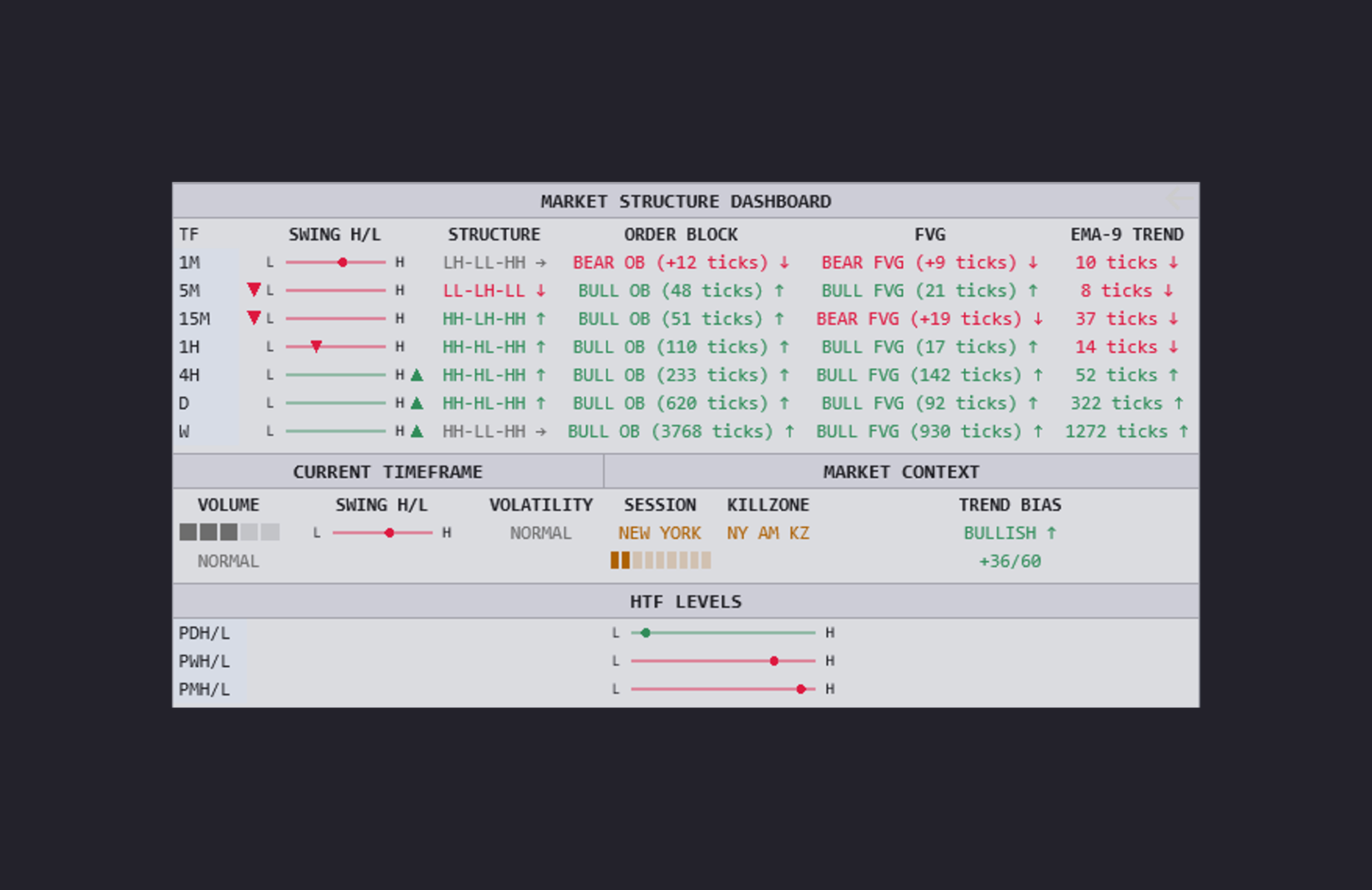Market Structure Dashboard panel for NinjaTrader 8 in ticks mode, showing seven-timeframe swing, structure, order block, FVG and EMA trend columns with bullish trend bias