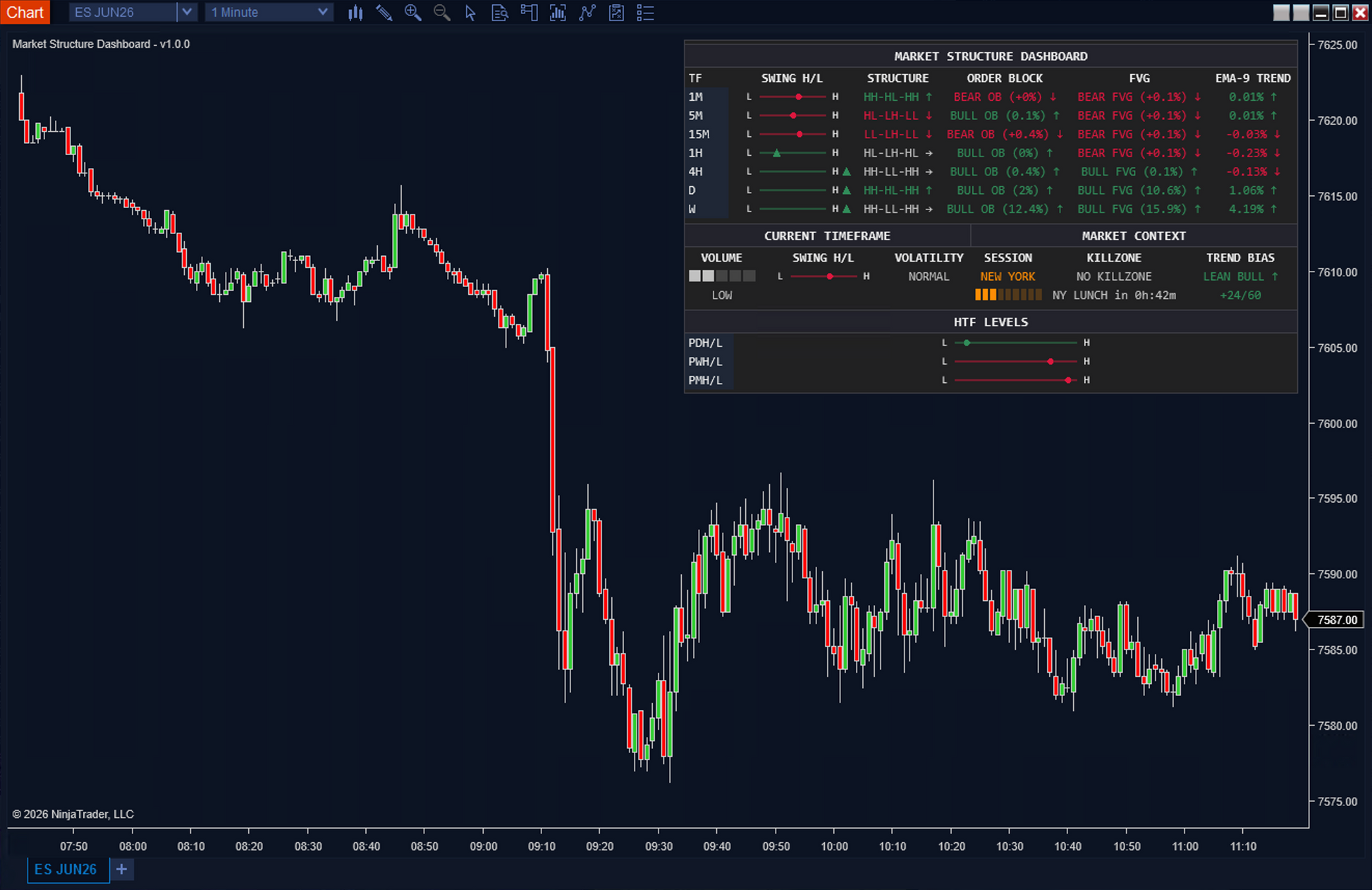 Market Structure Dashboard for NinjaTrader 8 in price mode, showing multi-timeframe structure, order block and FVG distances, killzone countdown and lean-bull trend bias