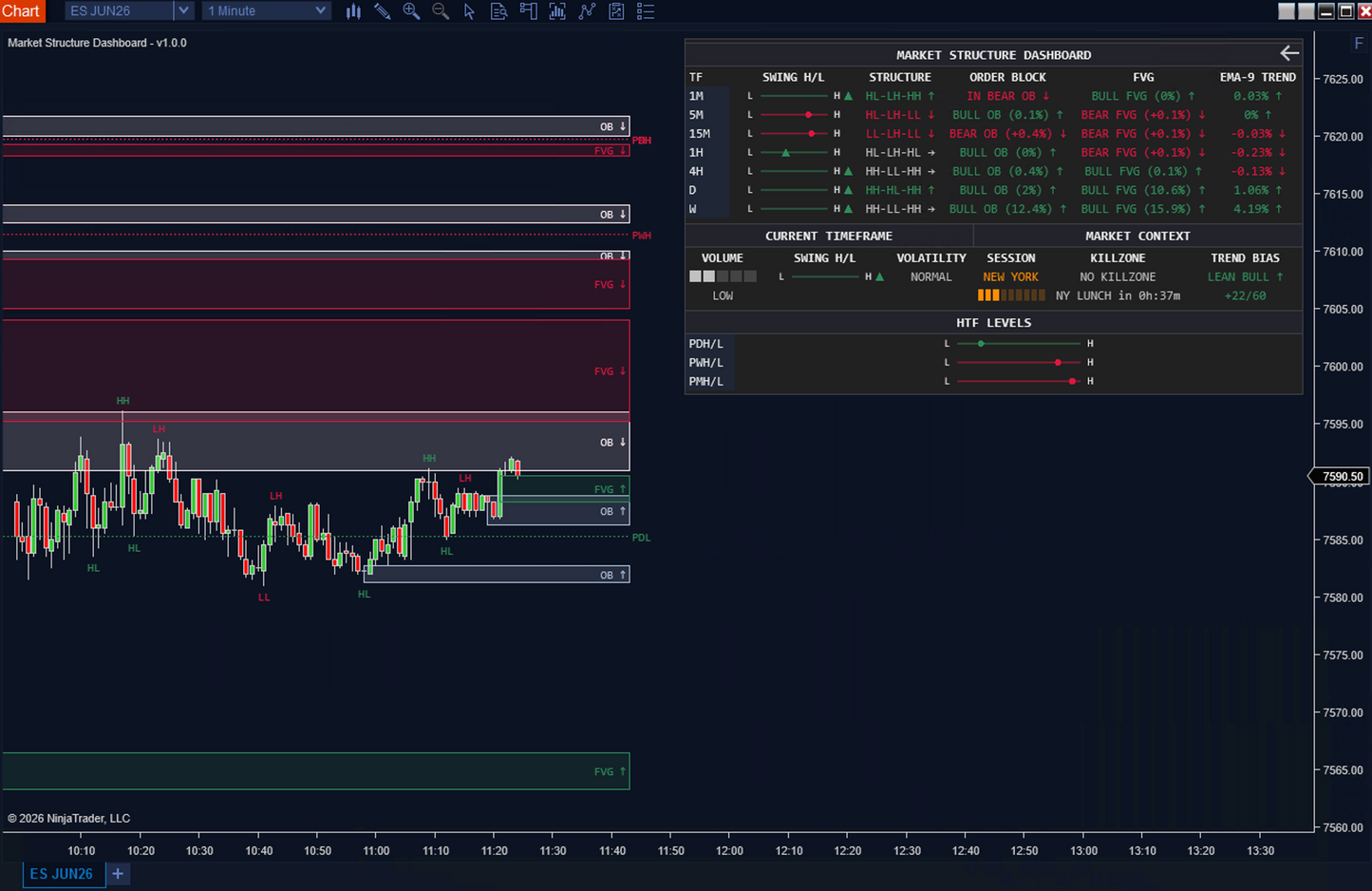 Market Structure Dashboard for NinjaTrader 8 in percent mode, showing multi-timeframe market structure, order blocks, FVGs, NY AM killzone and bullish trend bias score