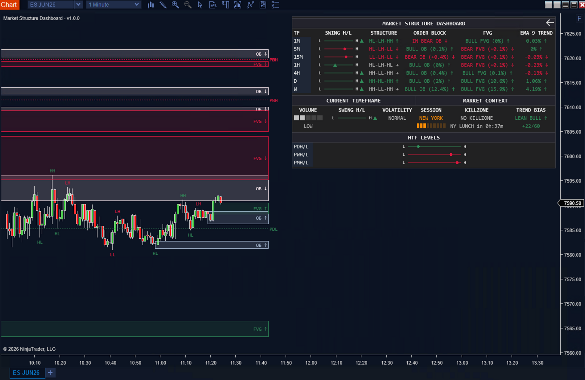 Market Structure Dashboard for NinjaTrader 8 in percent mode, showing multi-timeframe market structure, order blocks, FVGs, NY AM killzone and bullish trend bias score