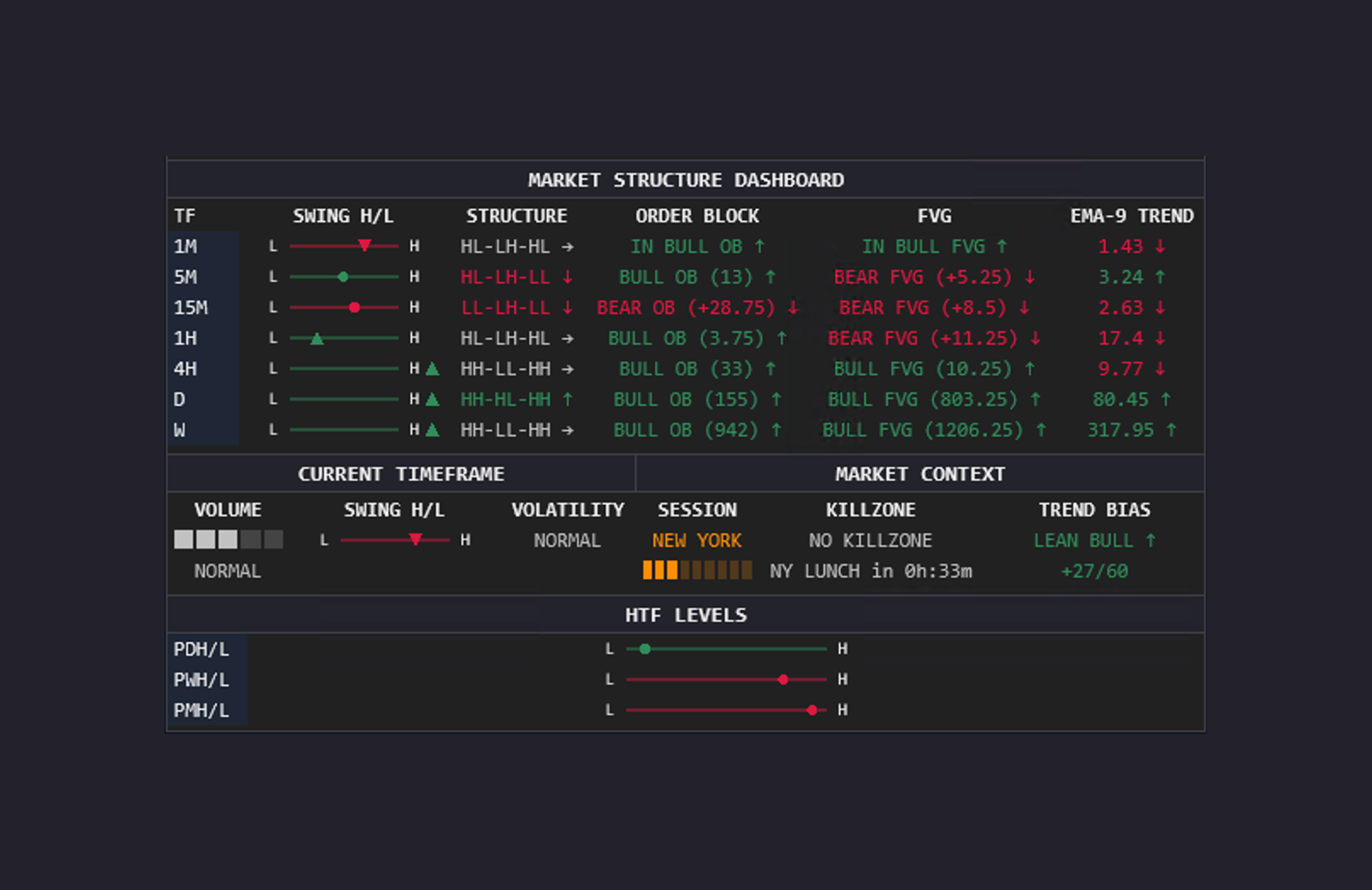 Market Structure Dashboard for NinjaTrader 8 in percent mode, showing multi-timeframe market structure, order blocks, FVGs, NY AM killzone and bullish trend bias score