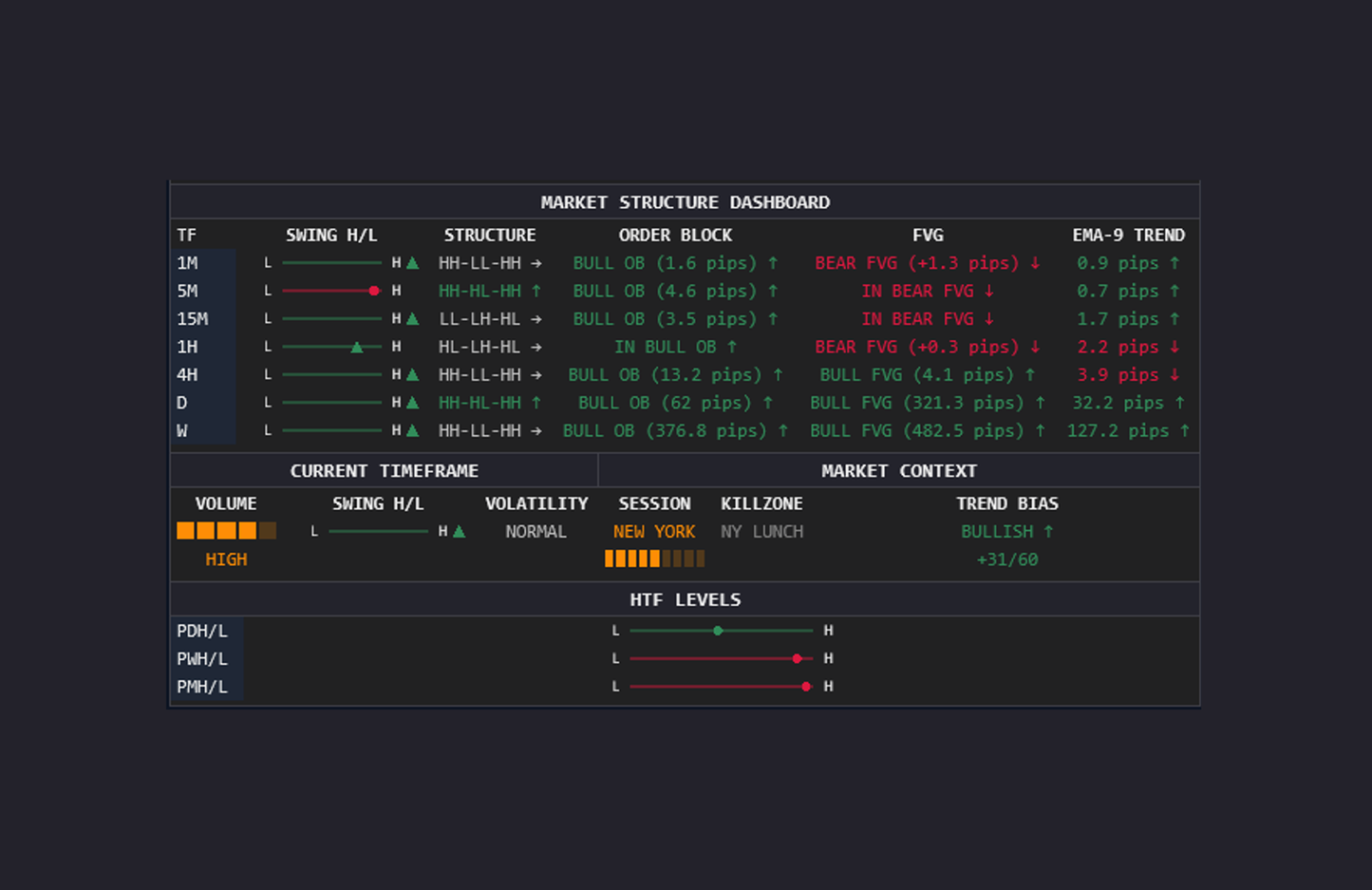 Market Structure Dashboard for NinjaTrader 8 in pips mode for forex, showing multi-timeframe order blocks, fair value gaps, New York session and bullish trend bias