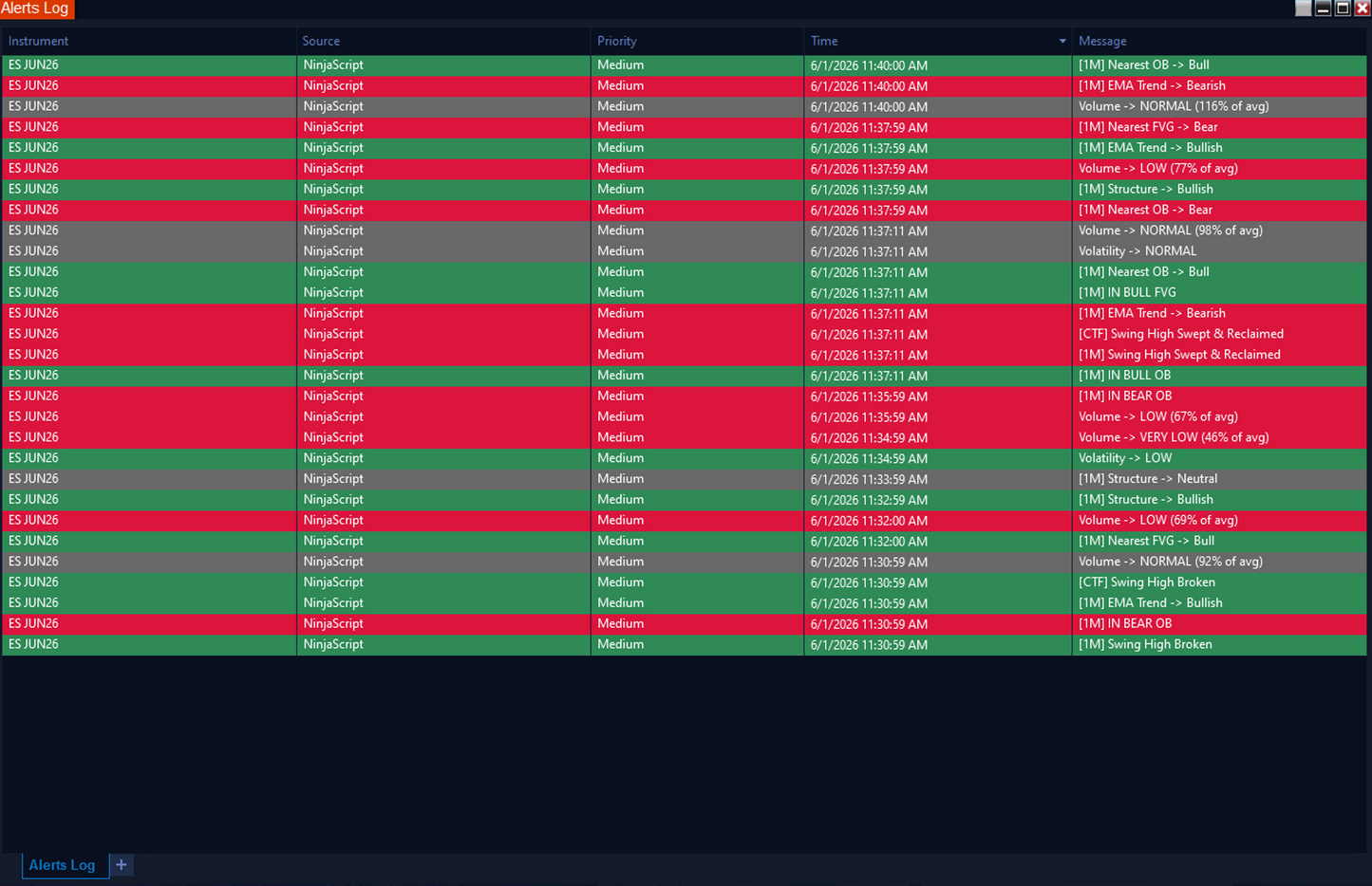 NinjaTrader 8 Alerts Log showing Market Structure Dashboard real-time alerts for swing breaks, order block and FVG entries, structure shifts, volume and EMA trend changes