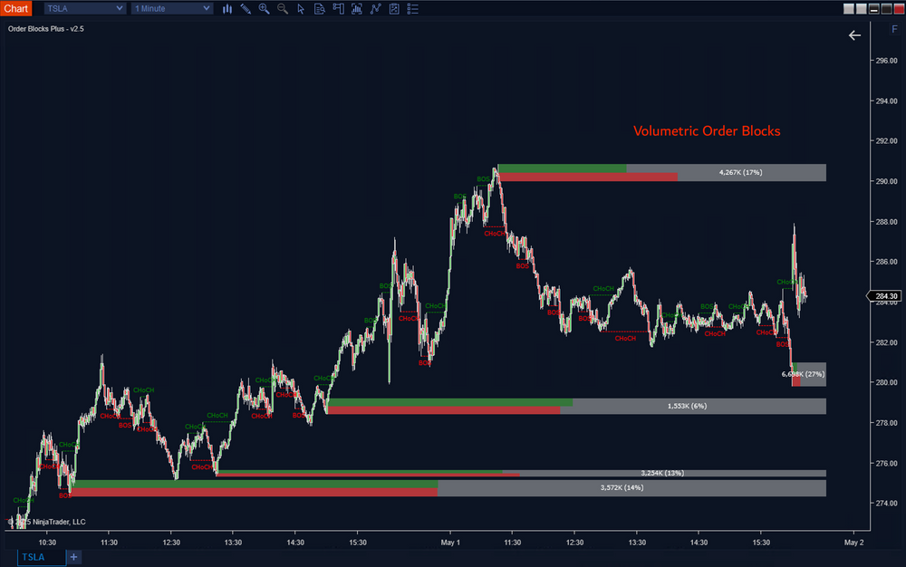 Order Blocks with Market Structure