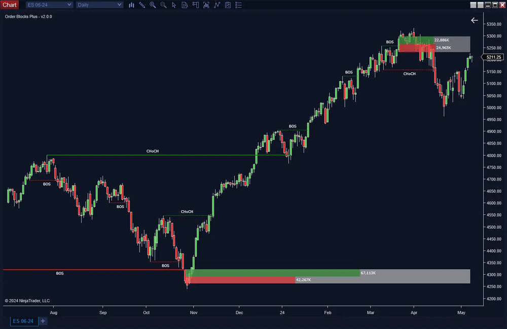 Order Blocks with Market Structure