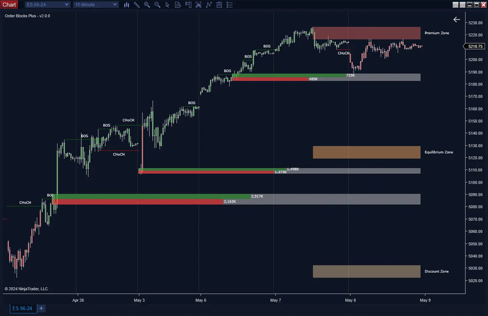 Order Blocks with Market Structure