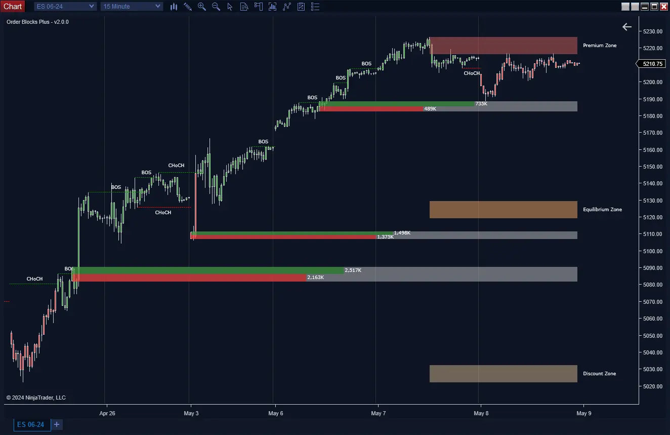 Order Blocks with Market Structure ScalperIntel