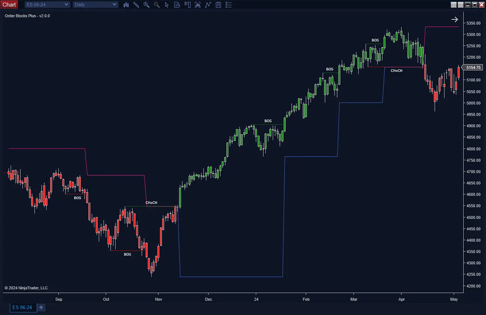 Order Blocks with Market Structure