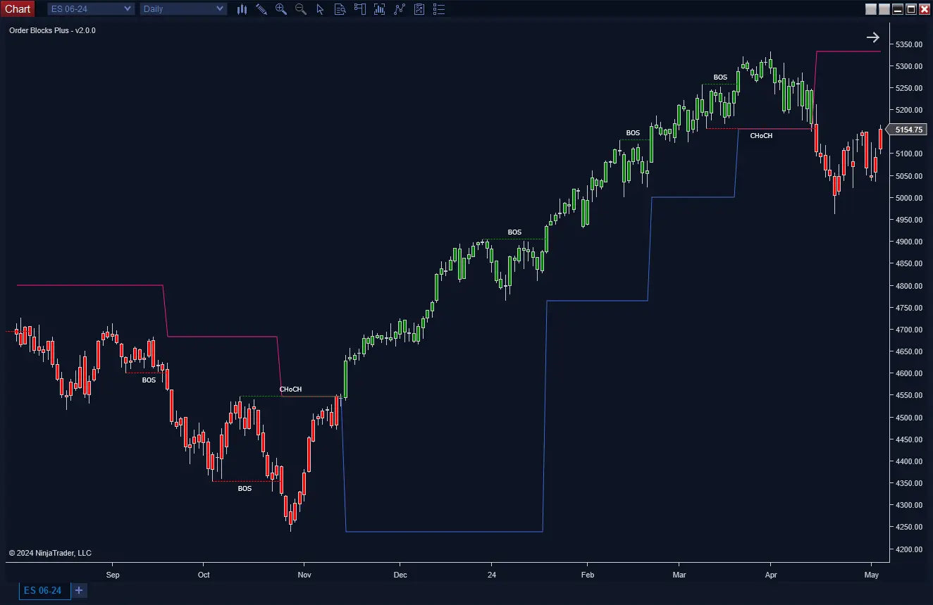 Order Blocks with Market Structure ScalperIntel