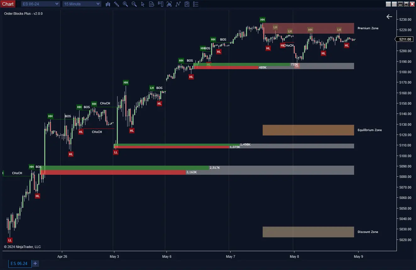 Order Blocks with Market Structure ScalperIntel