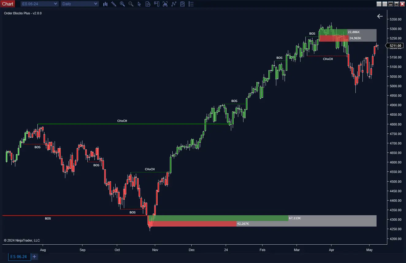 Order Blocks with Market Structure ScalperIntel