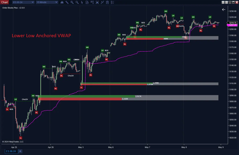 Order Blocks with Market Structure