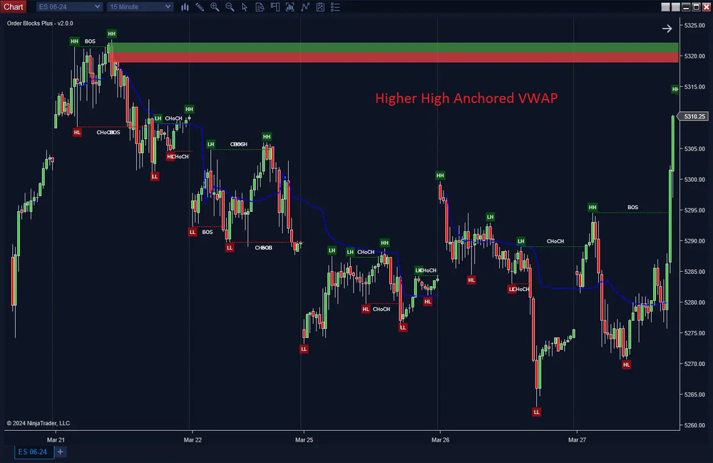Order Blocks with Market Structure