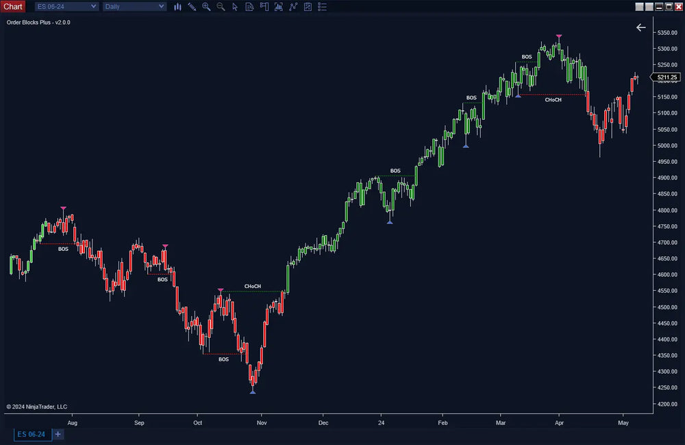 Order Blocks with Market Structure