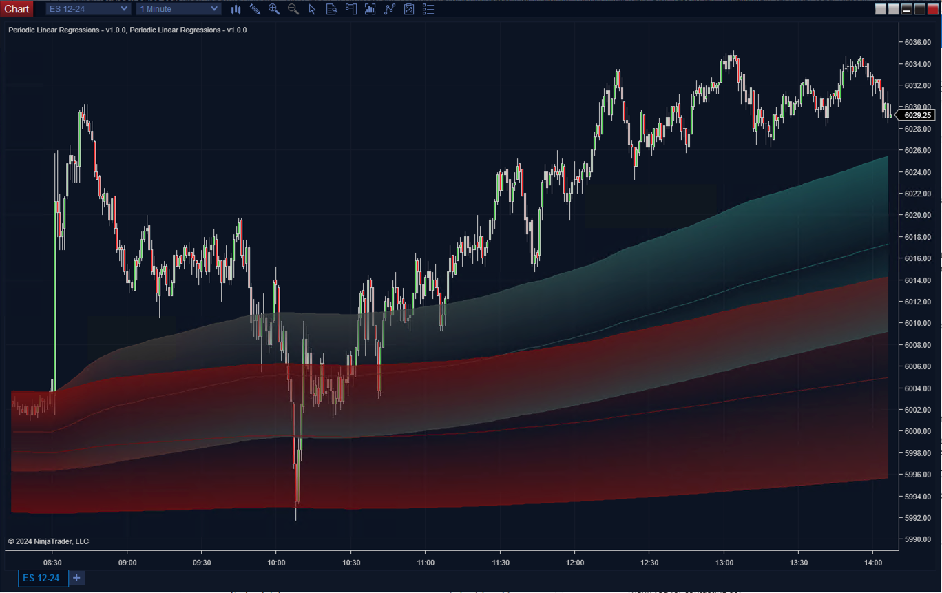 Periodic Linear Regression