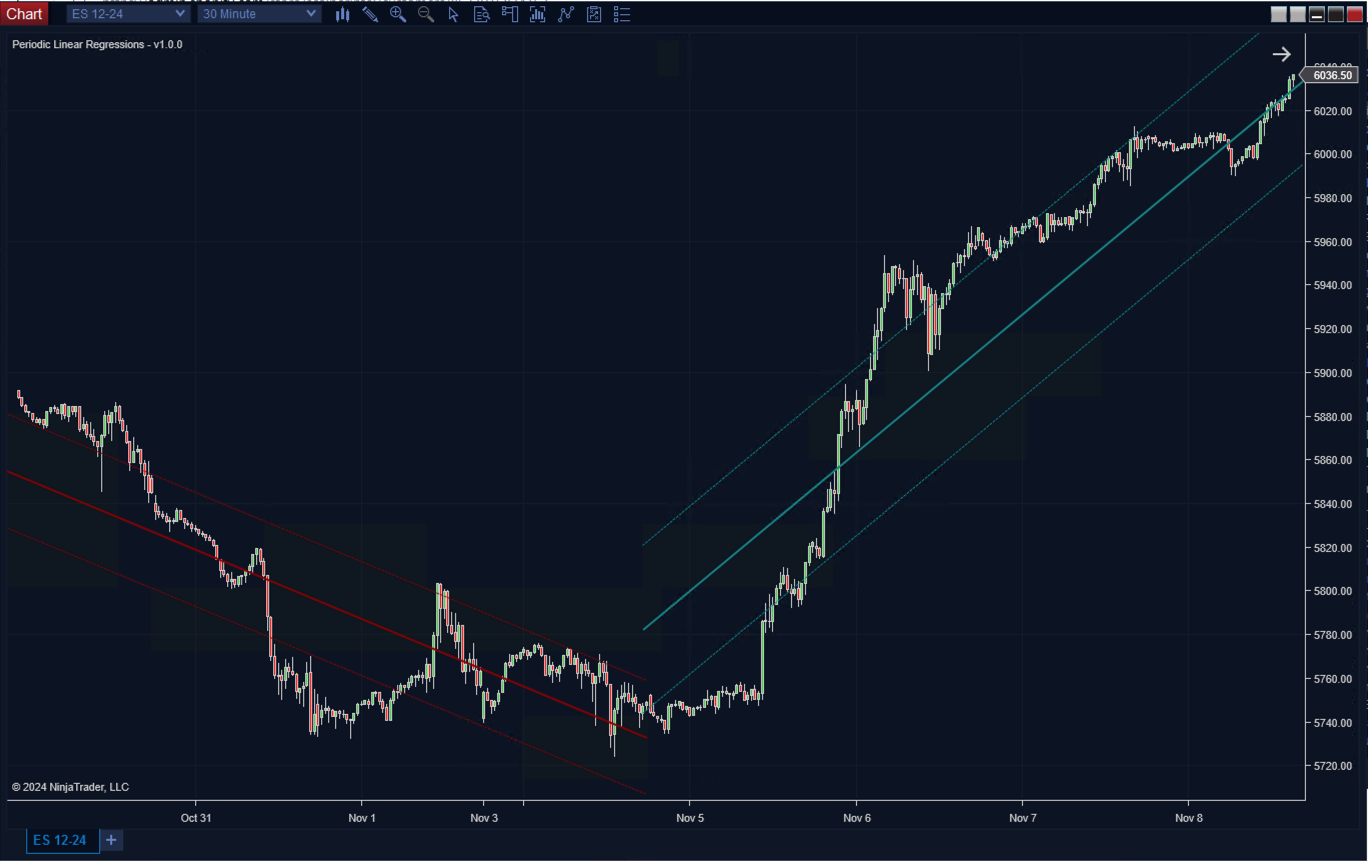 Periodic Linear Regression