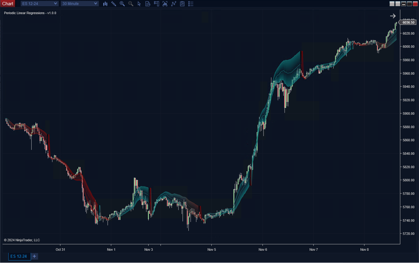 Periodic Linear Regression