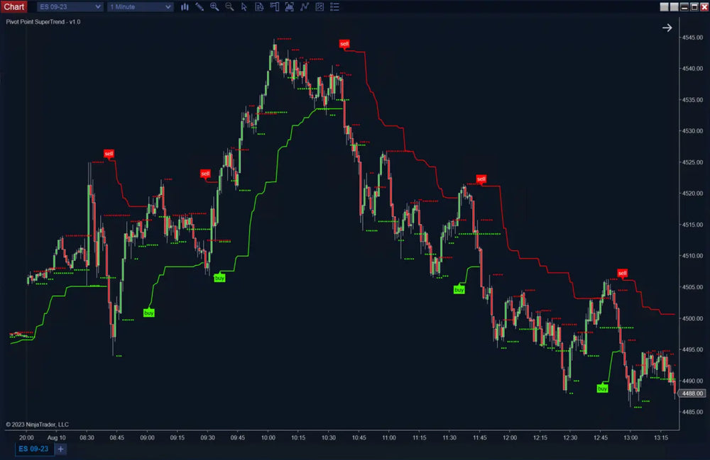 Pivot Points Super Trend
