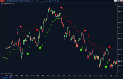 Pivot Points Super Trend