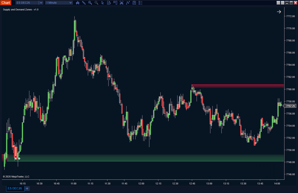 Supply and Demand Zones