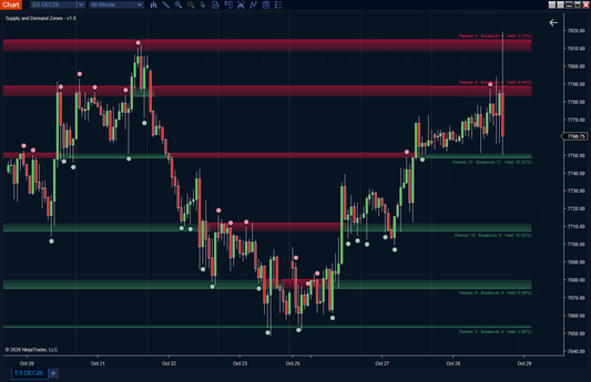 Supply and Demand Zones