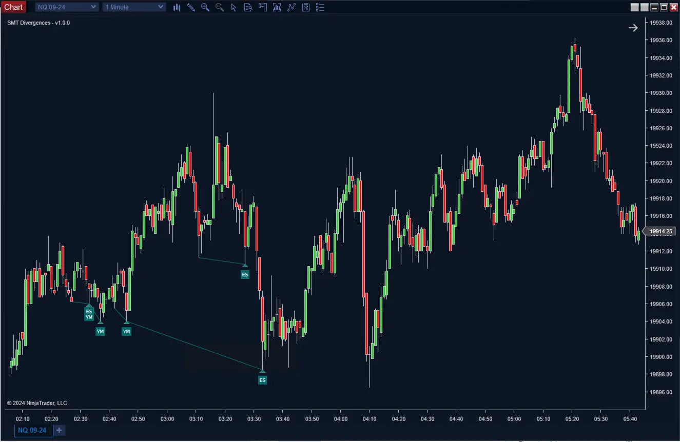 SMT Divergences ScalperIntel