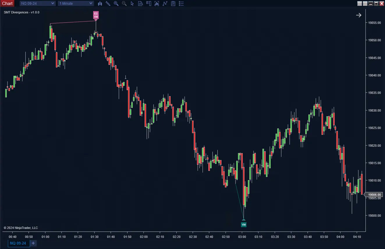 SMT Divergences ScalperIntel