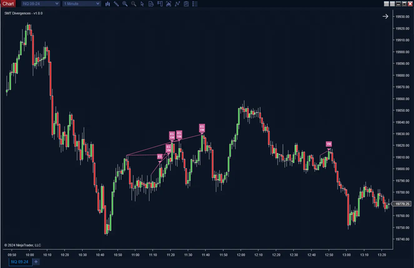 SMT Divergences ScalperIntel