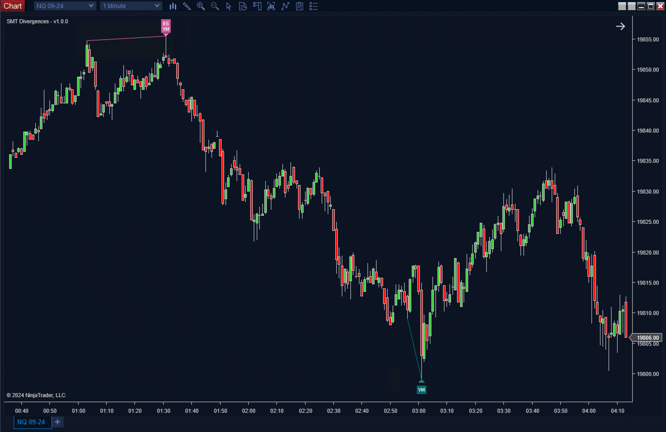 SMT Divergences