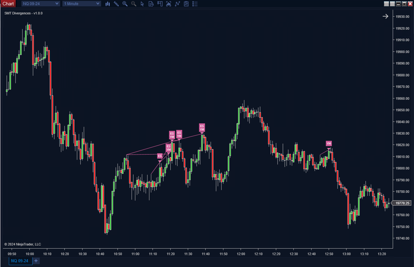 SMT Divergences