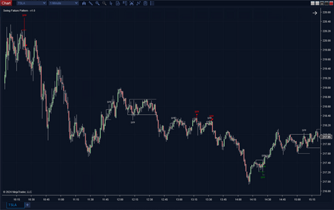 Swing Failure Pattern