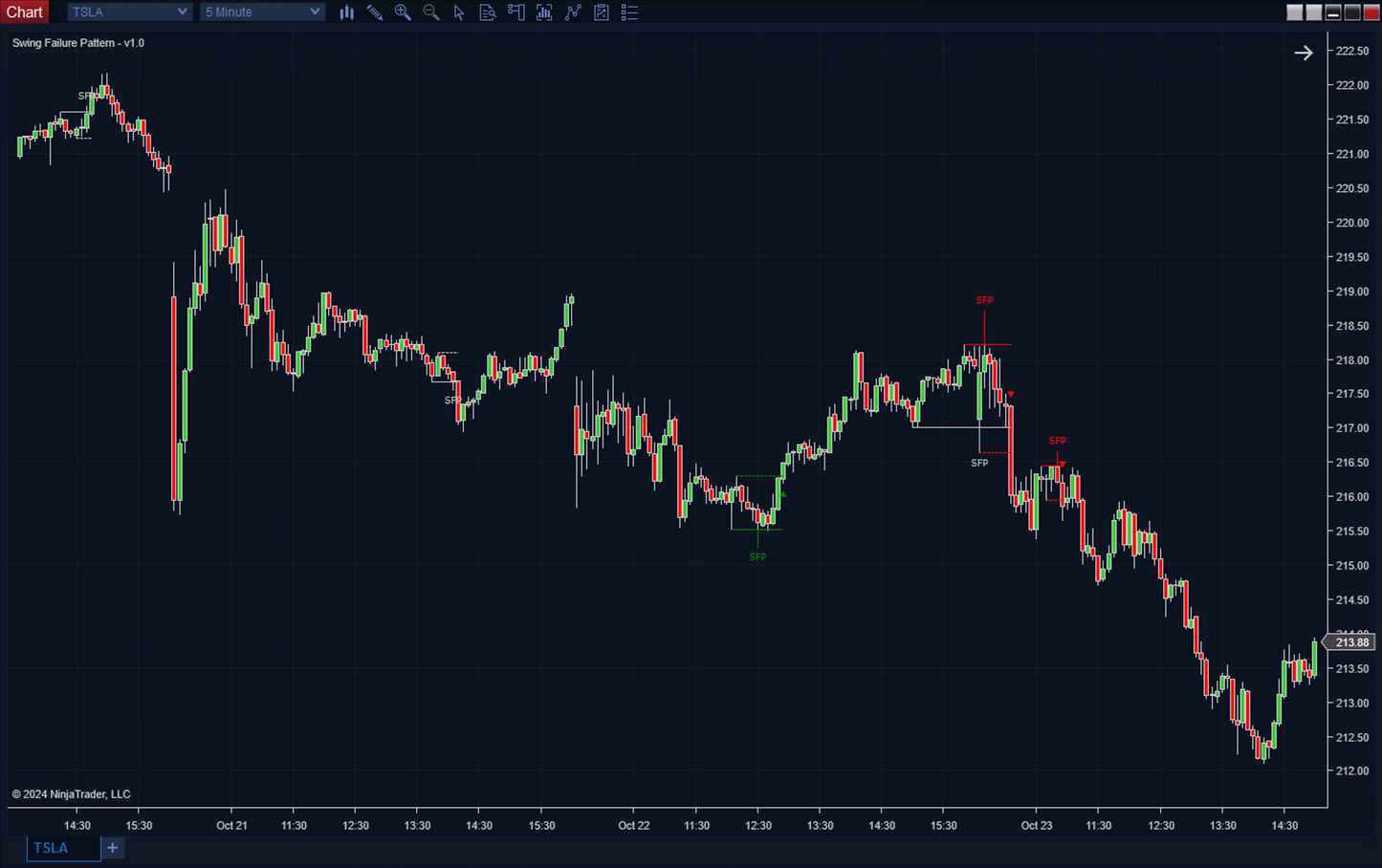 Swing Failure Pattern