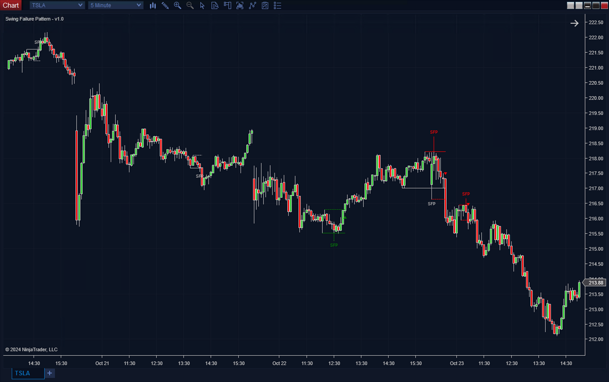 Swing Failure Pattern