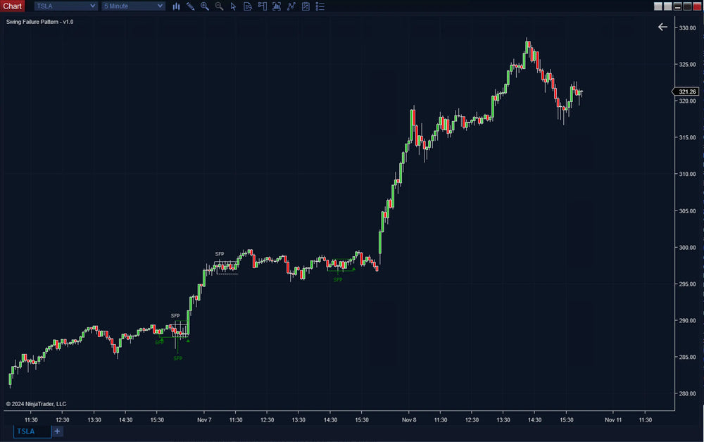 Swing Failure Pattern