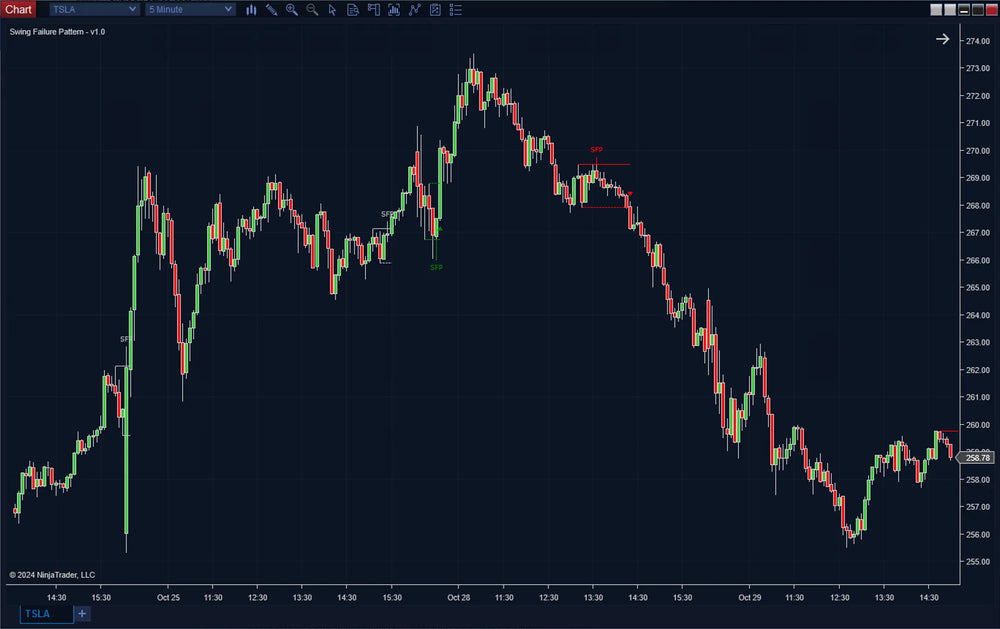 Swing Failure Pattern