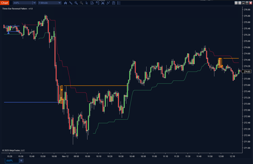 Three Bar Reversal Pattern
