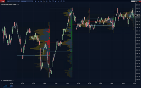 Auto Anchored Volume Profile