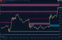 Volume Levels indicator settings panel for NinjaTrader showing number of levels, zone display, fulfilled levels, age labels, colors, thickness, and transparency