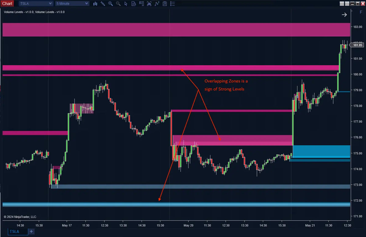 Volume Levels Indicator for NinjaTrader 8 | Volume-Based Support ...
