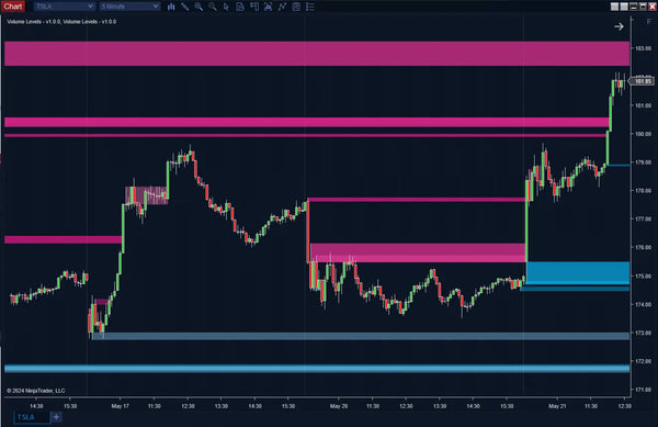 Volume Levels Indicator for NinjaTrader 8 | Volume-Based Support ...