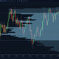 volume profile showing up down volume histogram with poc vh and vl levels