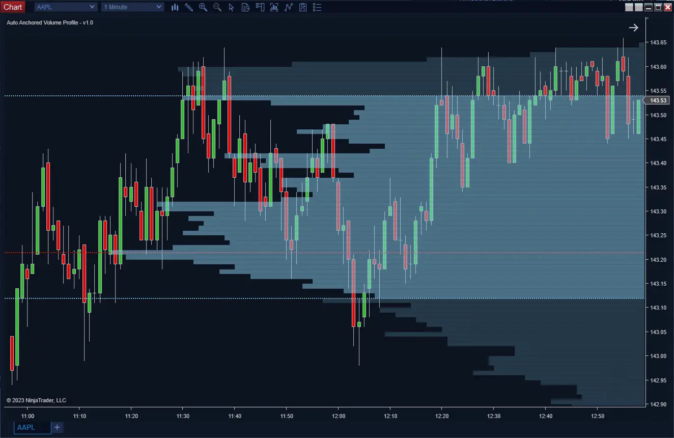 Auto Anchored Volume Profile ScalperIntel