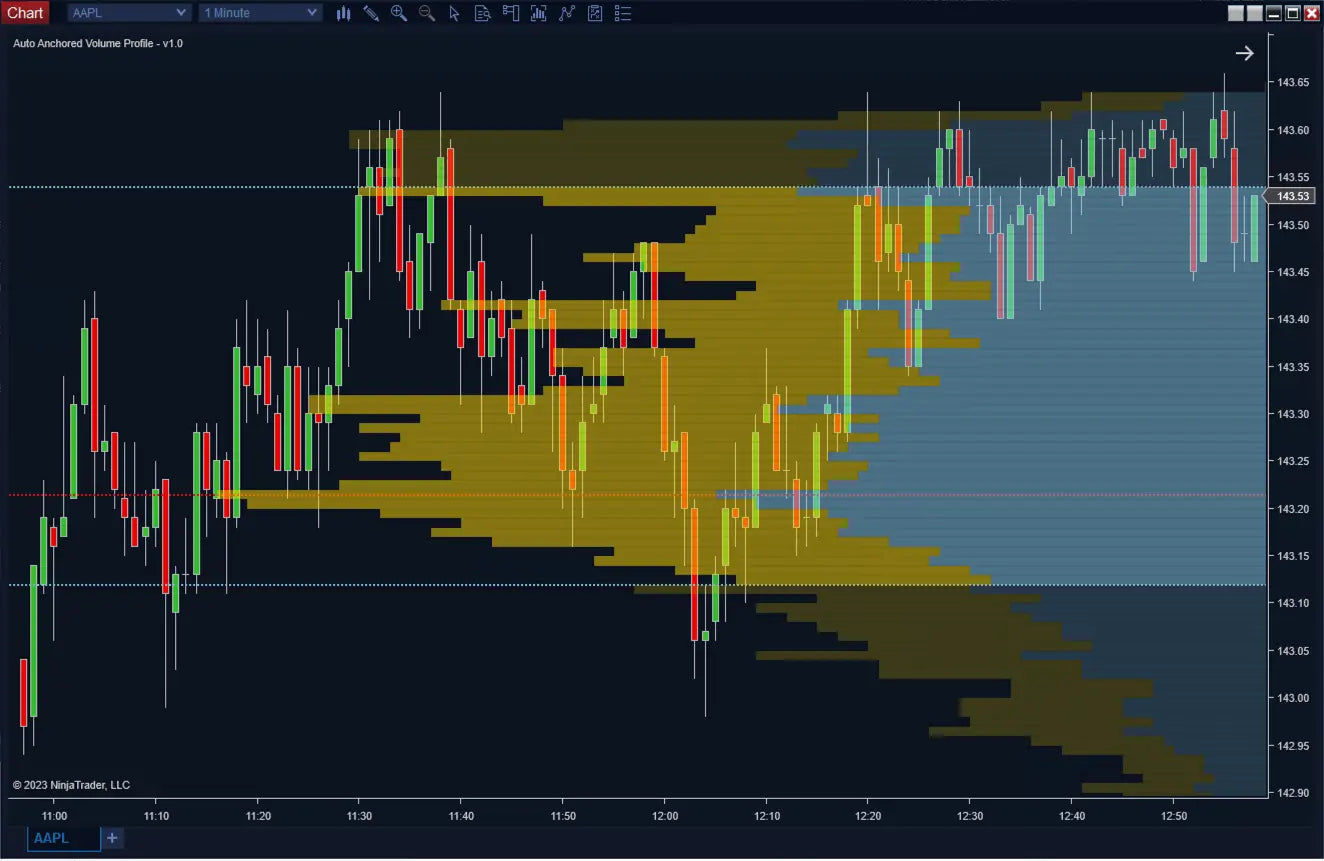 Auto Anchored Volume Profile ScalperIntel