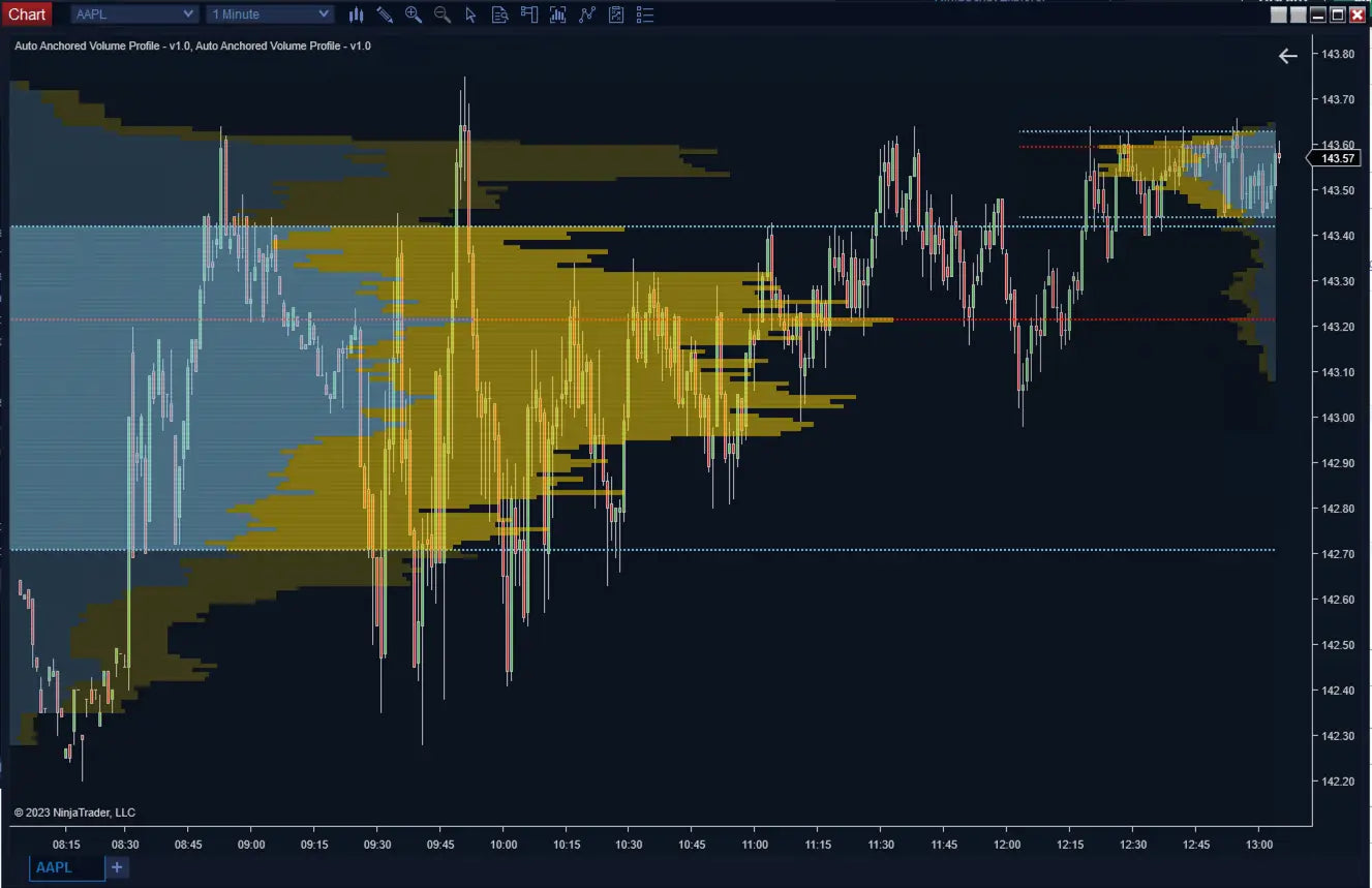 Auto Anchored Volume Profile ScalperIntel