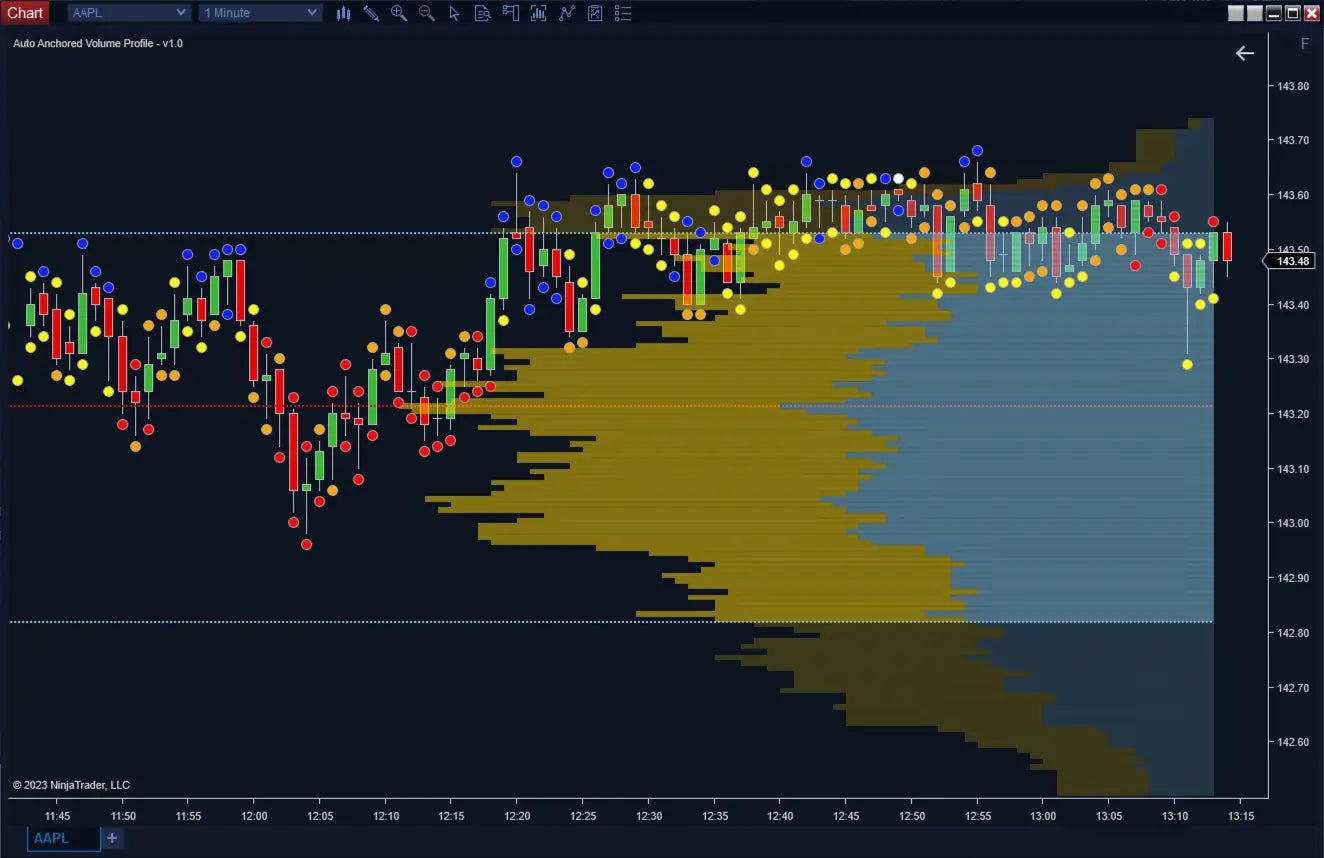 Auto Anchored Volume Profile ScalperIntel