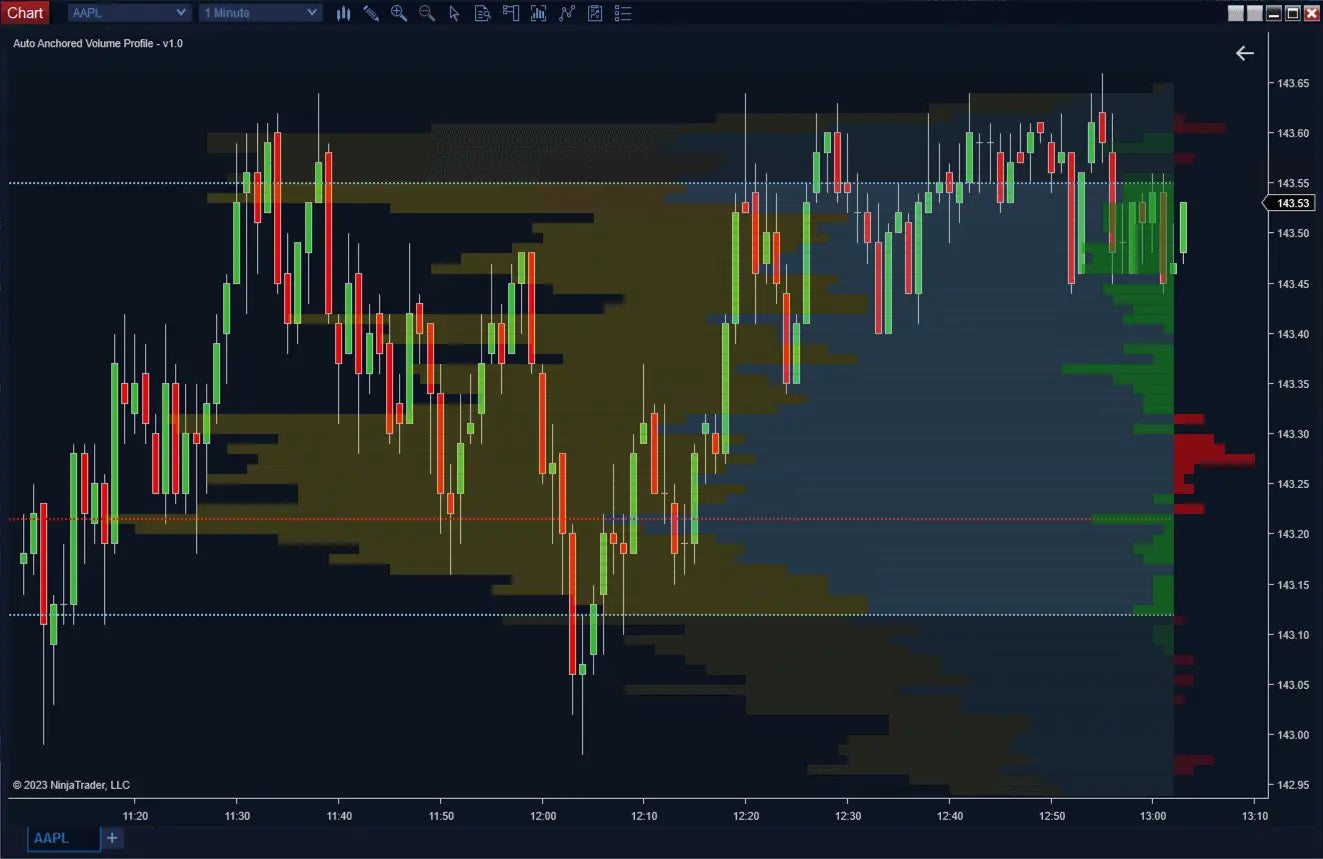 Auto Anchored Volume Profile ScalperIntel