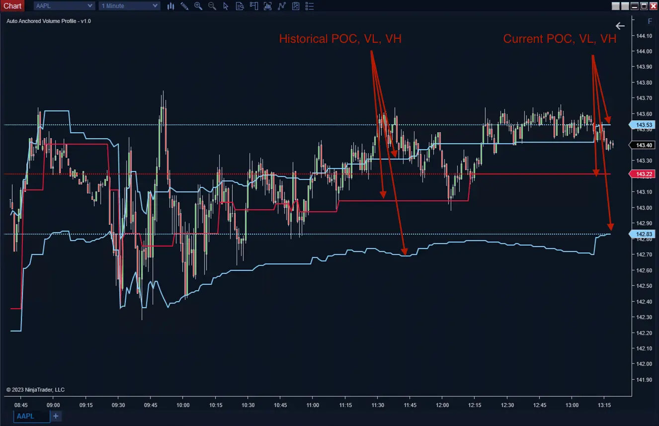 Auto Anchored Volume Profile ScalperIntel