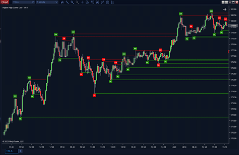 Higher Highs Lower Lows with Head & Shoulders